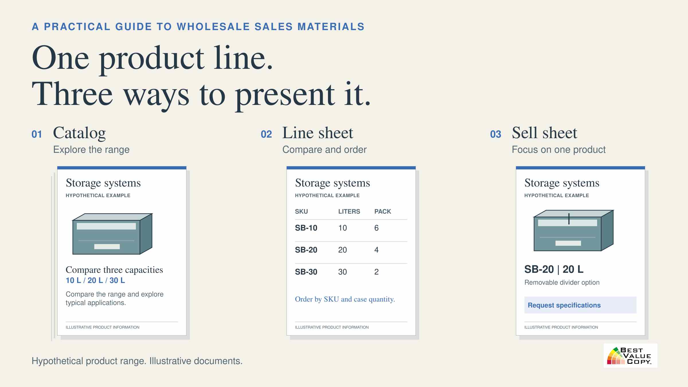 Three illustrated sales documents present the same hypothetical storage-bin range: a catalog for exploring products, a line sheet for comparing and ordering, and a sell sheet for one product.