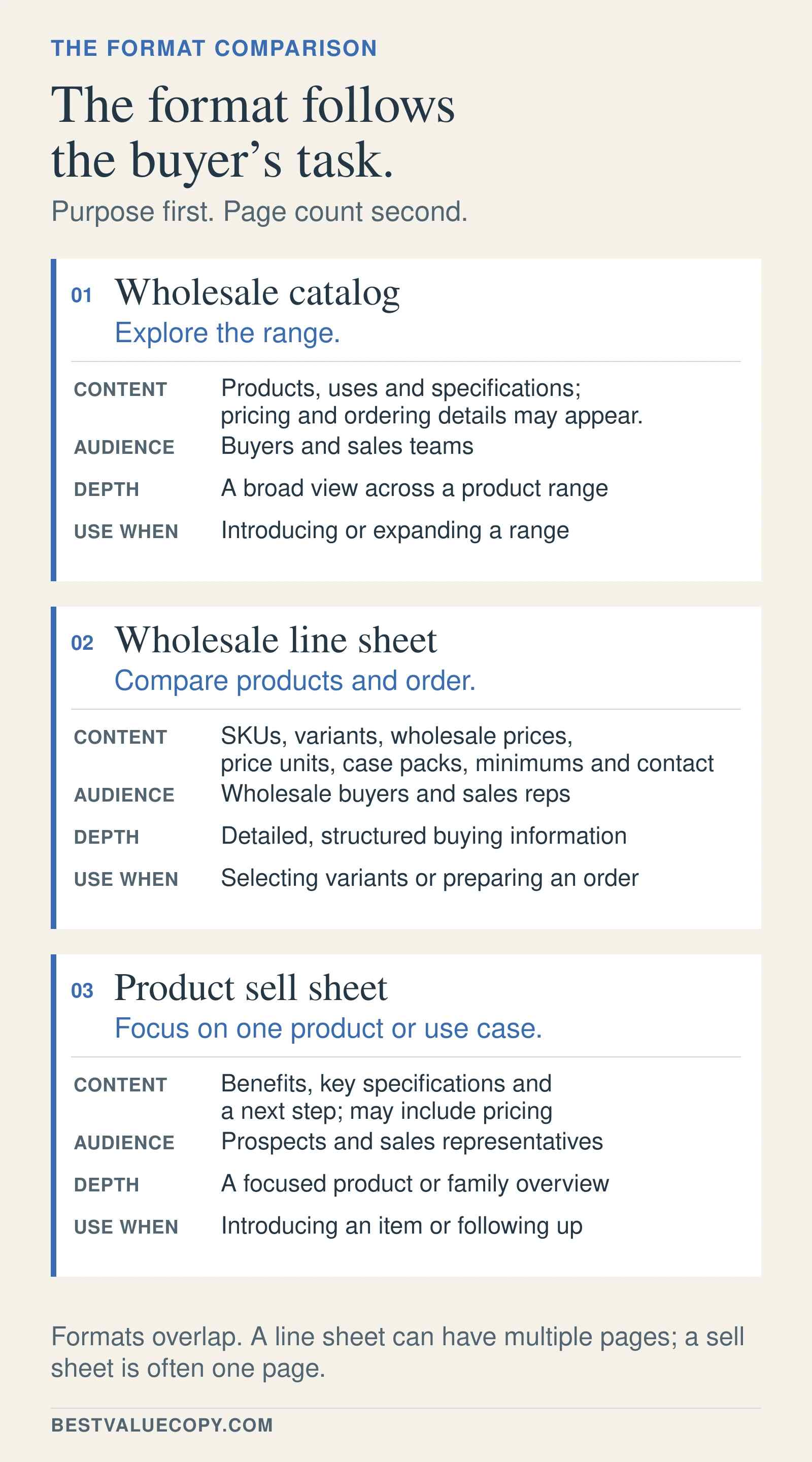 Comparison of wholesale catalogs, line sheets and sell sheets by purpose, content, audience, information depth and suitable business situation. Formats can overlap.